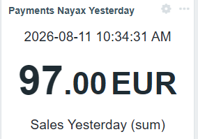 Omzetkaart met sales yesterday van het monitoringdashboard